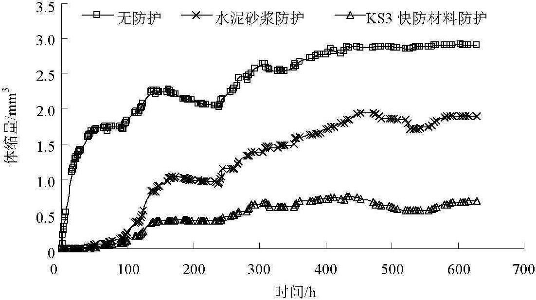 膨胀岩土的快速防护材料研究<sup>*</sup>